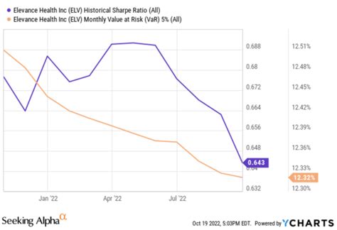 Elevance Health: Q3 Earnings Snapshot